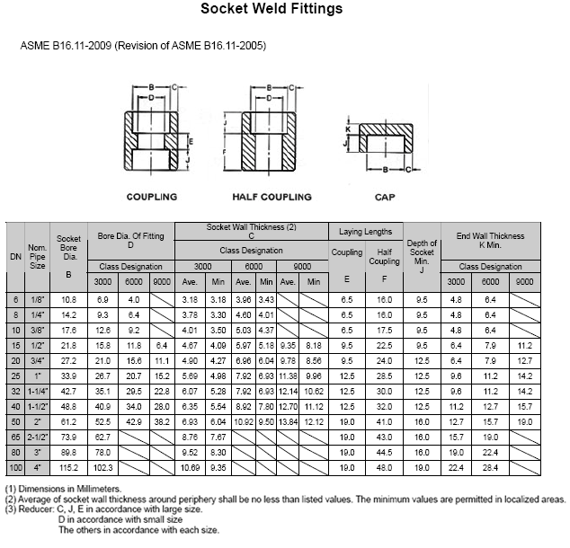 Dim Socket weld caps