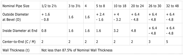 DIMENSIONAL TOLERANCES STRAIGHT TEES ACCORDING TO ASME B16.9