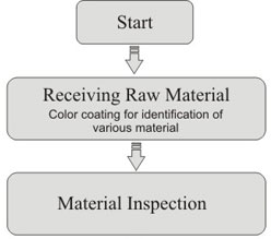 Mfg Process